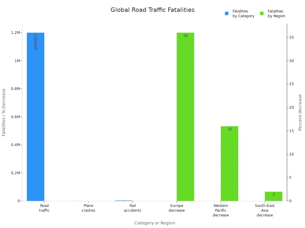 Bar chart comparing global road traffic, plane, and rail fatalities, and regional decreases in road deaths
